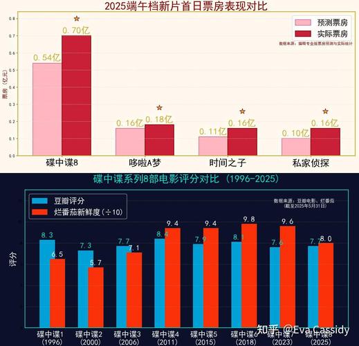 2025新澳门天天开奖记录下载和端午电影票房破4亿与端午电影票房破4亿是真的吗